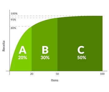 Gráfico de Curva ABC mostrando a classificação de produtos por faturamento e giro no varejo